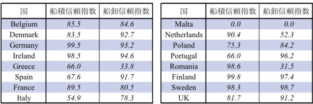 表 -3.5  EU 内貨物量にかかる各国の船積・船卸信頼指数  表 -3.6  EU 内貨物量の非対称データの調整結果と船積国側データとの比較 国船積信頼指数 船卸信頼指数国 船積信頼指数 船卸信頼指数Belgium85.5  　  84.6  　  Malta0.0  　  0.0  　   Denmark83.5  　  92.7  　  Netherlands90.4  　  52.3  　  Germany99.5  　  93.2  　  Poland75.3  　  84.2  　  Irel