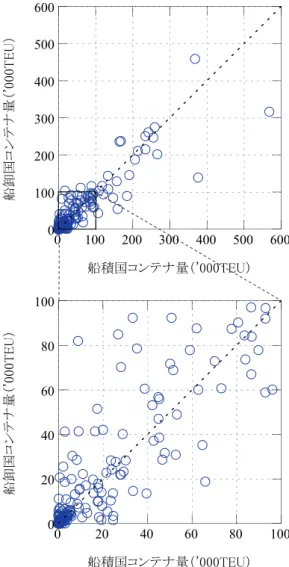 図 -3.3  船積国と船卸国のコンテナ量（ MT）の関係  図 -3.4  船積国と船卸国のコンテナ量（ TEU）の関係  と船卸国データは，一部の例外を除き，良い相関関係に あった． (3)  非対称データの調整  前節と同様に， EU 国間のコンテナ量について，非対称 データの調整を行う．対象国は EU15 ヶ国（Belgium， Denmark，Germany，Ireland，Greece，Spain，France，Italy， Malta，Netherlands，Poland，Portugal，F
