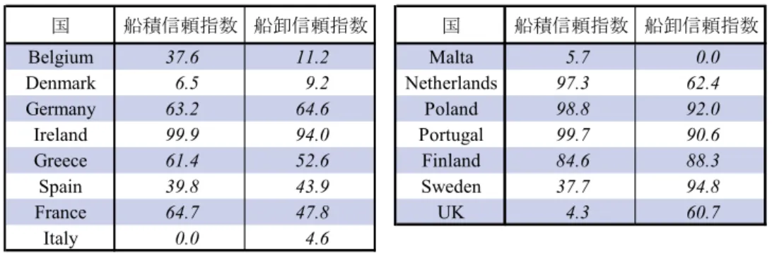 表 -3.9  EU 内コンテナ量にかかる各国の船積・船卸信頼指数  表 -3.10  EU 内コンテナ量の非対称データの調整結果と船積国側データとの比較 国船積信頼指数 船卸信頼指数国 船積信頼指数 船卸信頼指数Belgium37.6  　  11.2  　  Malta5.7  　  0.0  　   Denmark6.5  　  9.2  　  Netherlands97.3  　  62.4  　  Germany63.2  　  64.6  　  Poland98.8  　  92.0  　  I