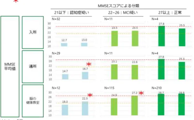 図表  37  主観的判断による脳機能向上のアンケート結果 