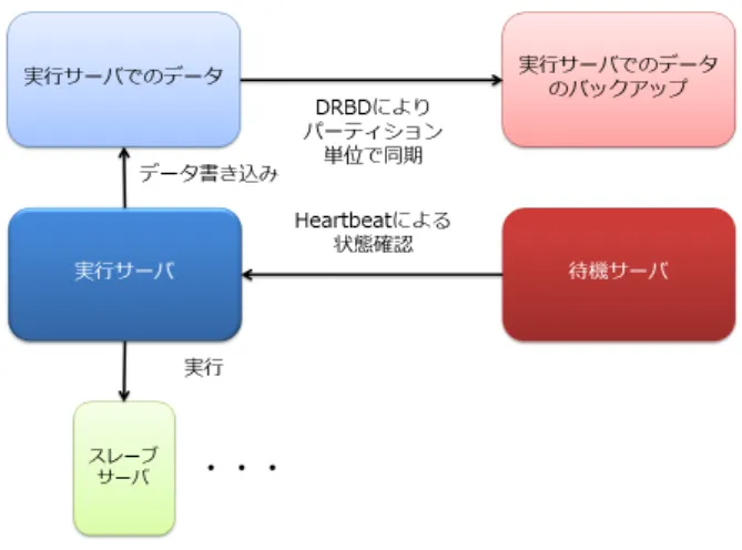 図 1 TaskTracker の動作 ションの実行時間の比較などの実験を行った．この実験に より， Hadoop MapReduce の耐故障性について評価を行 うことを目的とする． 以下，第 2 章に本手法を実装する上で基となる Hadoop MapReduce とその関連研究について述べ， MapReduce 動 作中に発生しうる障害について述べる．第 3 章において， 手法の提案とその実装方法について述べ，第 4 章にて手法 の評価実験を行い，第 5 章で本研究をまとめる． 2