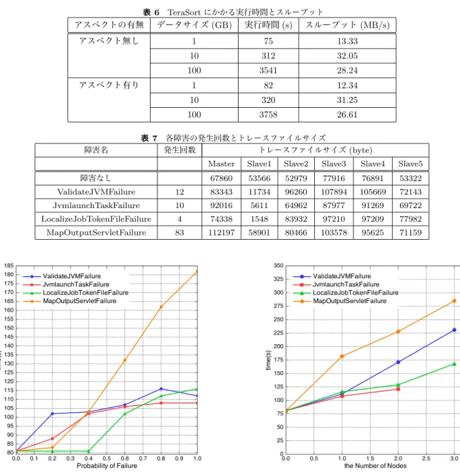 表 6 TeraSort にかかる実行時間とスループット アスペクトの有無 データサイズ (GB) 実行時間 (s) スループット (MB/s) アスペクト無し 1 75 13.33 10 312 32.05 100 3541 28.24 アスペクト有り 1 82 12.34 10 320 31.25 100 3758 26.61 表 7 各障害の発生回数とトレースファイルサイズ 障害名 発生回数 トレースファイルサイズ (byte)