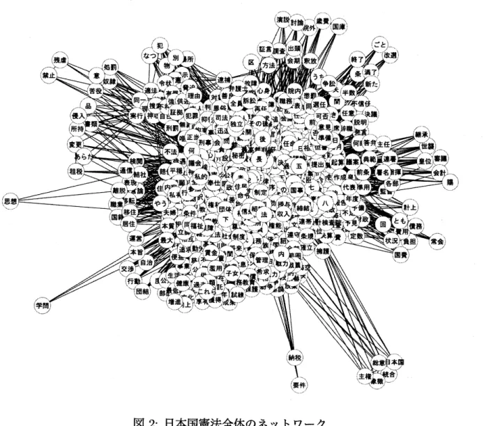 図 2: 日本国憲法全体のネットワーク 2.3 一般性の高い名詞の除去によるノードの刈り込み 図 2 には，日本国憲法に出現するすべての名詞が含まれている．そのために，図全体 が煩雑なものとなってしまっている．特に，図 2 を見ると， 「何」， 「後」， 「下」といった， それ自身が法律用語として重要な意味を持つとは考えにくい単語が散見される． ところが，こういった一般的な名詞は，法文の随所で用いられるため， 「概念の理解の 手助け」という観点からは，あまり意味のないネットワーク構造を形成してしまってい る