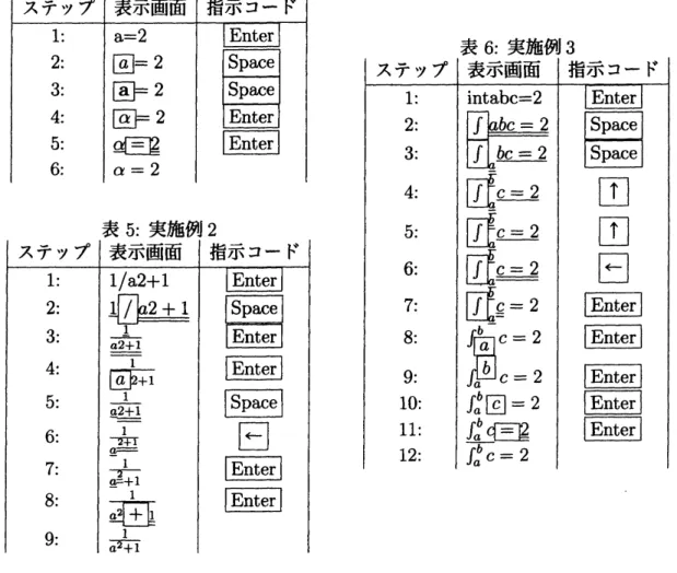 表 4: 実施例 1 表 6: 実施例 3 表 5: 実施例 2 [ 今後の発展可能性 ] 本研究は，まだ，始まったばかりで，もし，本方式が普及すれば，数式を含む電子情 報の取り扱いが容易になり，数理科学技術分野および理数系教育の情報化の推進に効 果がある可能性をもっている． しかし，そのためにも，多くの研究課題が残されている．第 1 に，さまざまな分野の 数学ソフトウェアに組み込んだ実装システムの開発を行い，実証実験を進めていく必要 がある．第 2 に，ユーザビリティのさらなる向上の研究．第 3 に，数式