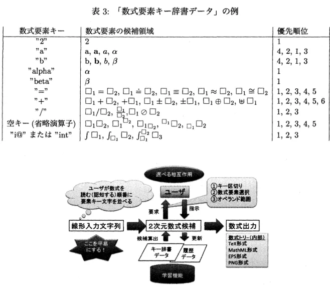 表 3: 「数式要素キー辞書データ」の例 図 1: 新方式の数式構築過程 上述のように， 2 次元形式の数式は，数式最小単位記号自身でなければ， 1 個の演算 子とその演算子が作用する 1 個または複数のオペランドによって構成される．すなわち， 一般の 2 次元形式の数式は数式最小単位記号自身であるか，演算子を上位としてそのオ ペランドを下位にもつような階層構造をもち，オペランドもまた同様の階層構造をもっ た数式となっている． このことから，階層構造をもつ場合の線形文字列形式は，その最上位にあたる 1 個の