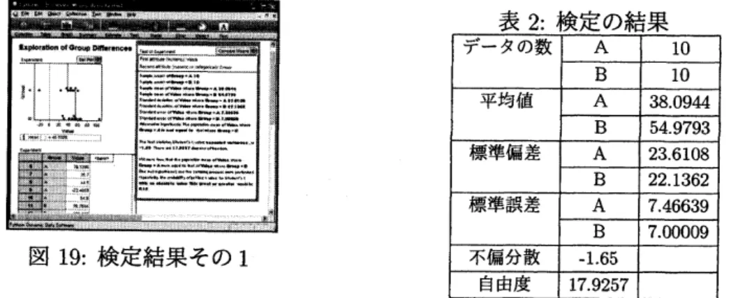 表 2: 検定の結果 図 19: 検定結果その 1 右クリックで， Verbose を選択すると，検定結果が見やすい形で現れる，ここには $p$ 値 もでてくる． 図 20: 検定結果その 2 さらに右クリックで， ShowTestStahsticDistrihtim を選択すると，検定結果を目で 確認することができる．さらにこのとき，グラフの値を変化させると，$p$ 値がかわり，グ ラフの青色の領域も変化させることができる． 図 21: 検定結果その 3