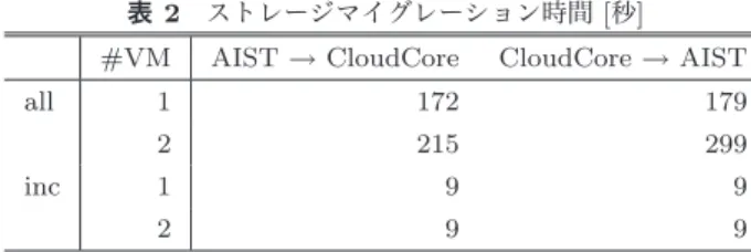 表 2 ストレージマイグレーション時間 [ 秒 ]
