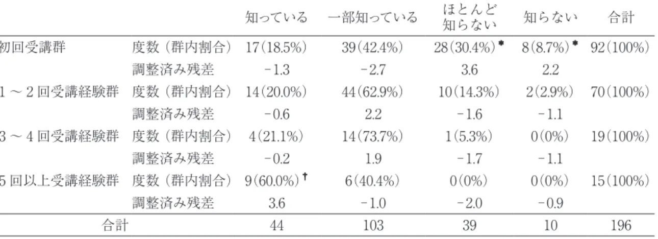 表 1 　講習前の理解度 ① AED の設置場所を知っているか 知っている 一部知っている ほとんど 知らない 知らない 合計 初回受講群 度数（群内割合） 17（18.5%） 39（42.4%） 28（30.4%） ＊ 8（8.7%） ＊ 92（100%） 調整済み残差 - 1.3 - 2.7 3.6 2.2 1 ～ 2 回受講経験群 度数（群内割合） 14（20.0%） 44（62.9%） 10（14.3%） 2（2.9%） 70（100%） 調整済み残差 - 0.6 2.2 - 1.6 - 1.1 3