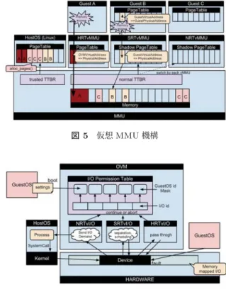 図 4 仮想割り込み機構 て，ハードリアルタイム向け仮想 CPU を割り当て，新し く仮想 CPU を対象のキューに追加を禁止することで，コ ア占有機能を実現する． 5.2.3 仮想割り込みの実装 割り込み先の仮想 CPU に物理コアが割り当てられてい る場合はそのまま割り込み処理を行い，物理コアが割り当 てられていない場合は，仮想 CPU ごとに用意されたキュー に退避した後，仮想 CPU のディスパッチタイミングで割 り込み処理を行う． 割り込みの仮想化を行うために，発生した割り込みを一 旦 OVM が