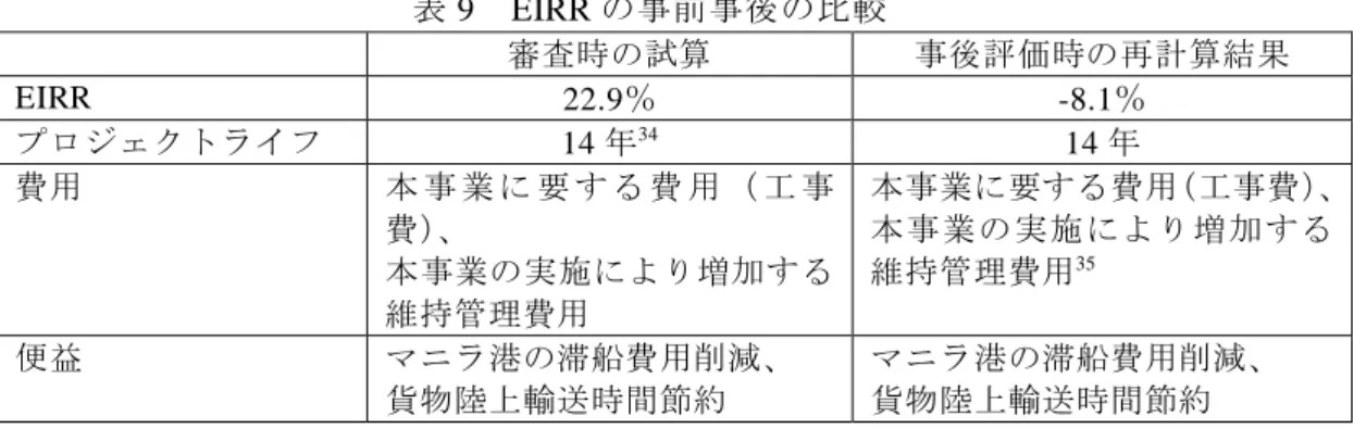 表 9  EIRR の事前事後の比較  審査時の試算  事後評価時の再計算結果  EIRR  22.9％  -8.1％  プロジェクトライフ  14 年 34 14 年  費用  本 事 業 に 要 す る 費 用 （ 工 事 費）、  本事業の実施により増加する 維持管理費用  本事業に要する費用（工事費） 、 本事業の実施により増加する維持管理費用35 便益  マニラ港の滞船費用削減、  貨物陸上輸送時間節約  マニラ港の滞船費用削減、 貨物陸上輸送時間節約  ペソ貨でみた総コストが当初の想定規模を上回