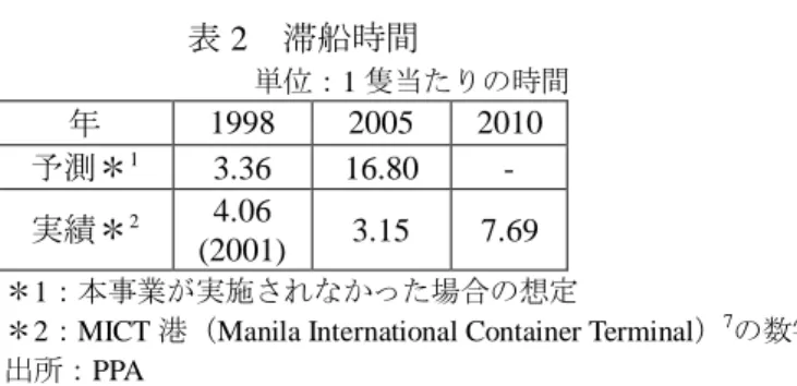 表 2  滞船時間  単位：1 隻当たりの時間  年  1998  2005  2010  予測＊ 1 3.36  16.80  -  実績＊ 2 4.06  (2001)  3.15  7.69  ＊1：本事業が実施されなかった場合の想定 
