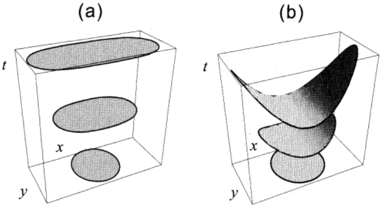 Figure 2: Transport of a surface (and its boundary) in space-time. Two figures compare