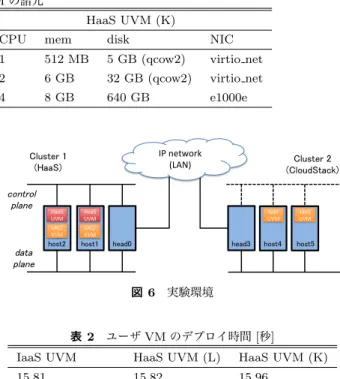 図 5 IaaS 側のゲートウェイの設定例