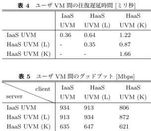 表 4 ユーザ VM 間の往復遅延時間 [ ミリ秒 ] IaaS UVM HaaS UVM (L) HaaS UVM (K) IaaS UVM 0.36 0.64 1.22 HaaS UVM (L) - 0.35 0.87 HaaS UVM (K) - - 1.66 表 5 ユーザ VM 間のグッドプット [Mbps]