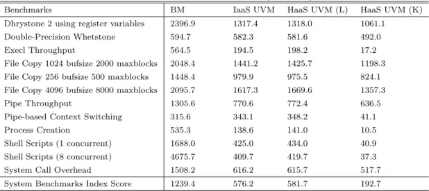 表 3 BYTE UNIX benchmark の結果 [INDEX 値 ]