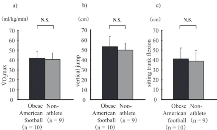 Fig. 4a) に示したごとく，Vo 2 max は，肥満アメフト