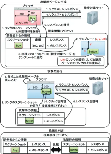 図 2 Clickjacking の自動検査手法 識別することやログインが成功したのかを判定することは 難しいために，確実にログインすることは難しい．対して 開発者が操作した情報を獲得することで確実に目的の情報 を獲得できる．よって情報収集の失敗による false positive や false negative の発生を抑えることができる．また開発 者にとって，開発中のウェブアプリケーションが持つリン クやコンテンツを利用することやログインを行うことは難 しいことではない． 3.1 検査の自動化 検査を