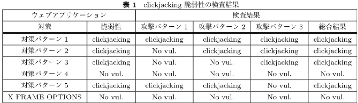 表 1 clickjacking 脆弱性の検査結果