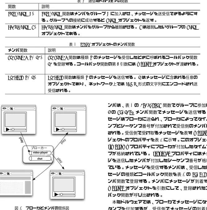表 4 通信ミドルウェアの関数