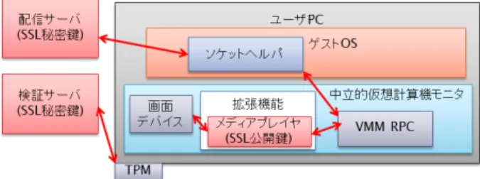 図 1 中立的 VMM を用いた著作権保護の仕組み のみ扱える。ユーザ環境ではデバイス全般を扱える。 ( 3 ) 両環境のプロセスによる画面デバイスの排他的アクセ スができる。 ( 4 ) 環境間の通信機能を提供する。 ( 5 ) ユーザと権利者双方から VMM の完全性の検証が可能 である。 ( 6 ) VMM の中立性はソースコードを公開することで担保 する。 VMM の完全性の検証は TPM を用いたリモートアテ ステーションにより行う。 TPM (Trusted Platform  Mod-ule)