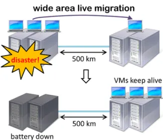 図 1 災害時の遠隔地ライブマイグレーションによるシステム維持 Fig. 1 Continuation of IT systems on a disaster by wide area