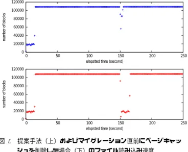 図 6 提案手法（上）およびマイグレーション直前にページキャッ シュを削除した場合（下）のファイル読み込み速度