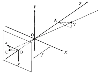Figure 1: Geometry of a pinhole camera.