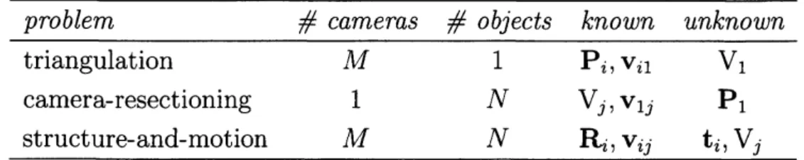 Table 1: Known and unknown parameters of computer vision problems.