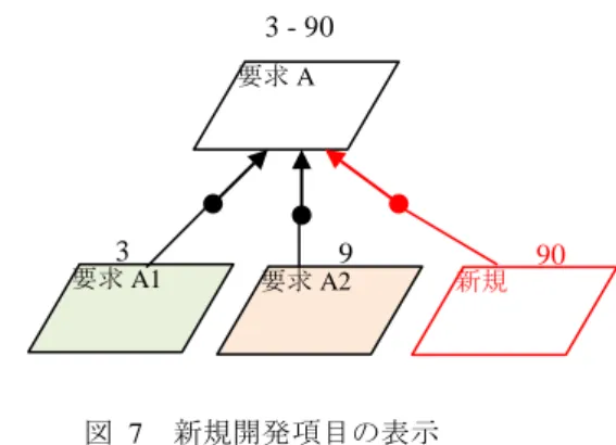 図  7  新規開発項目の表示 