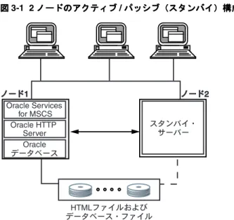 図 3-1 2 ノードのアクティブ ノードのアクティブ ノードのアクティブ ノードのアクティブ / パッシブ（スタンバイ）構成 パッシブ（スタンバイ）構成 パッシブ（スタンバイ）構成 パッシブ（スタンバイ）構成