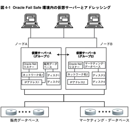 図 4-1 Oracle Fail Safe 環境内の仮想サーバーとアドレッシング 環境内の仮想サーバーとアドレッシング 環境内の仮想サーバーとアドレッシング 環境内の仮想サーバーとアドレッシング
