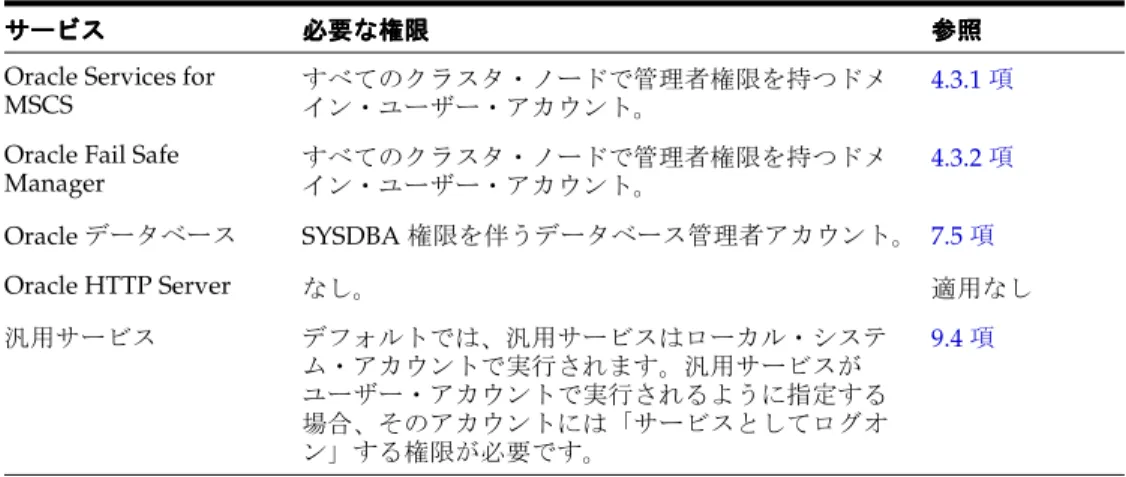 表 4-1 に、Oracle Fail Safe 環境で使用するサービスに必要な権限の一覧を示します。詳細 は、右端の列に示した項を参照してください。 表 表表 表 4-1 許可と権限許可と権限許可と権限 許可と権限 サービスサービスサービスサービス 必要な権限必要な権限必要な権限必要な権限 参照参照 参照参照 Oracle Services for 