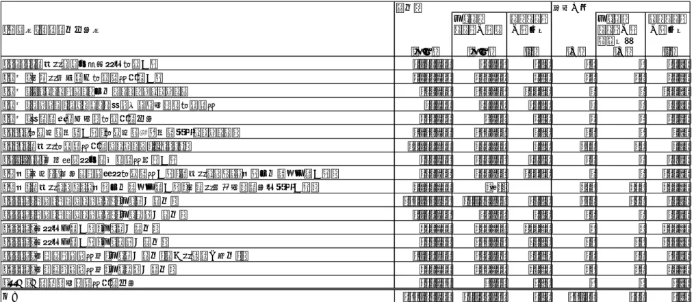 表 3-22  ベンチャー企業等への配分  （注 1）ベンチャー企業への配分額については、集計していない。  表 3-23  ベンチャー企業等の参画・支援に係る数値目標 配分額 - 採択件数【機関名】資金配分制度名内、ベンチャー企業等ベンチャー企業割合 内、ベン チャー企業等が参画 ベンチャー企業割合[千円][千円][%][件][件][%]【AMED】革新的がん医療実用化研究事業9,172,54965,5030.7%303 10.0%【総務】戦略的情報通信研究開発推進事業2,075,700189,6569.