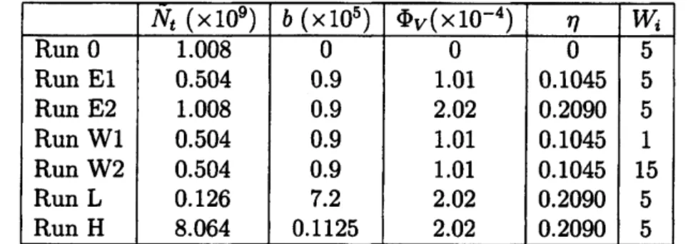 Table 1: Parameters for DNS of decaying turbulence and Brownian dynamics simulation for dispersed dumbbells