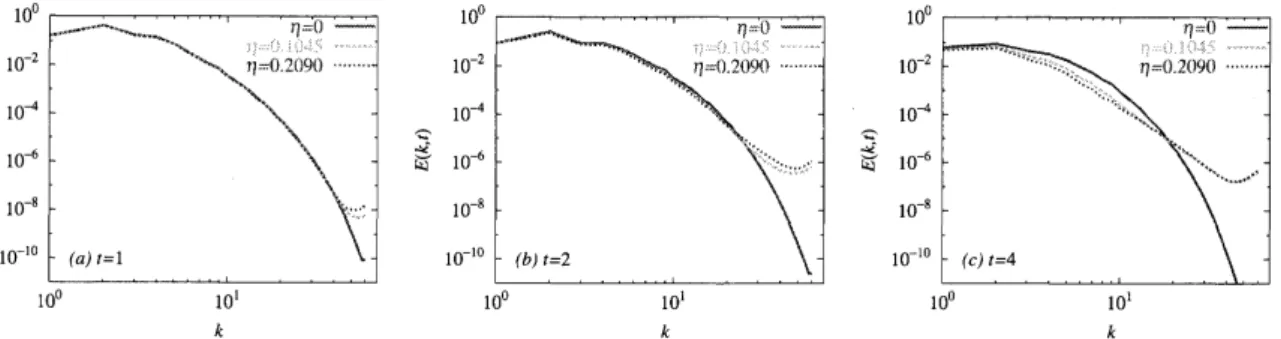 Figure 3: Comparison of the behavior of the kinetic energy spectrum $E(k, t)$ obtained by Runs $0$ , El and E2; (a) $t=1,$ $(b)t=2$ and (c) $t=4$ .
