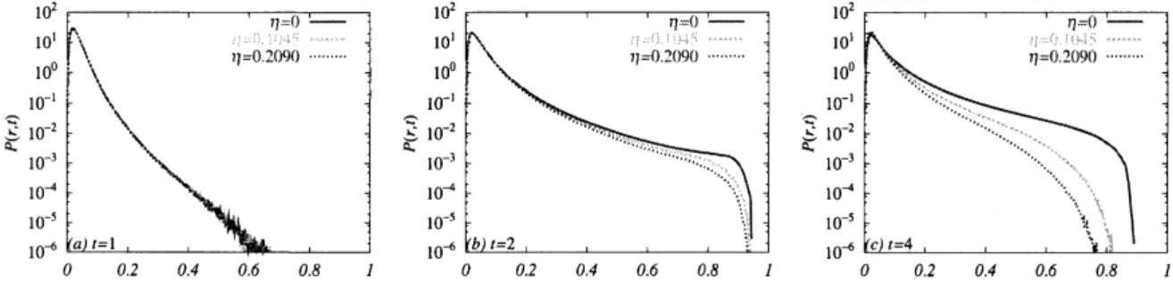 Figure 4: $\eta$ effect on the temporal evolution of the polymer extension PDF $P(r, t);(a)$