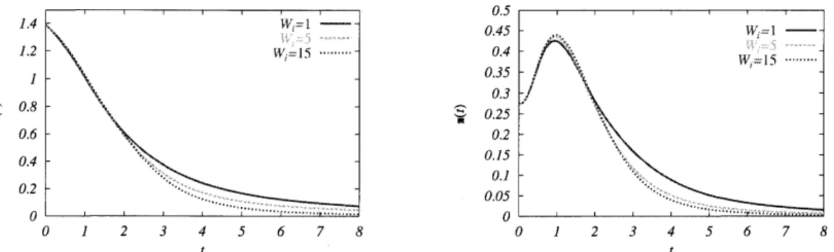 Figure 7: $W_{i}$ effect on the temporal evolution Figure 8: $W_{i}$ effect on the temporal evolution of the kinetic energy $E(t)$ 