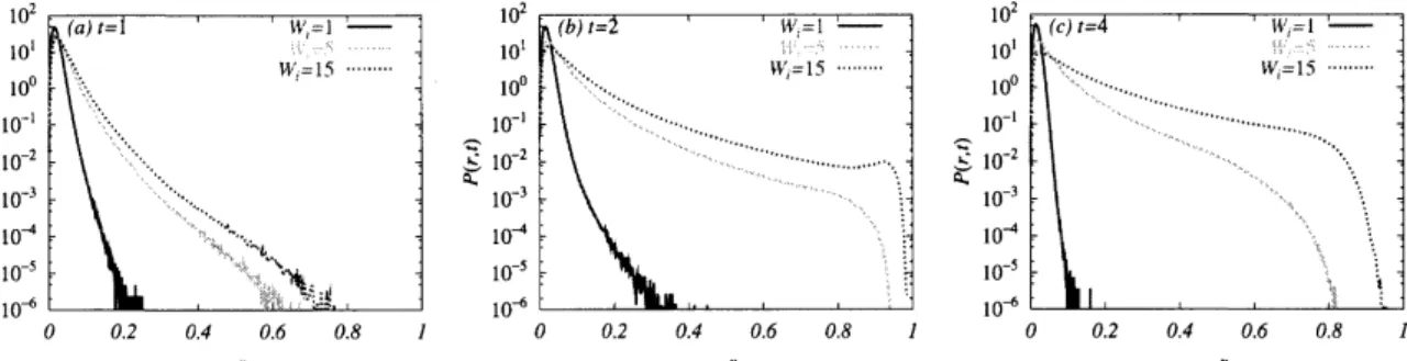 Figure 10: $W_{1}$ effect on the temporal evolution $oi$ the polymer extension PDF $P(r, t);(a)$