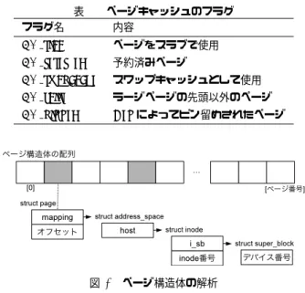図 3 サーバ VM のメモリ解析 にマップすることで， IDS VM からサーバ VM の指定した メモリアドレスを参照することができる． 4.2 ページキャッシュの解析 Linux ではページキャッシュはファイル単位で管理され ている．そのため，まずファイルのパス名をたどってファ イル構造体を見つける必要がある．さらに，ページキャッ シュは Radix Tree と呼ばれるデータ構造で管理されてい るため， Radix Tree を探索して目的のページキャッシュを 見つける必要がある．これらのデータ構造