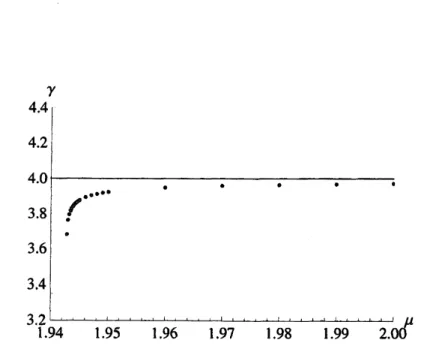 図 13: $4^{7}$ USPO $(\delta=4, K=7)$ における $\gamma$ の $\mu$ 依存性。黒丸がデータ点，実線は $\gamma=4$ の補助線である。