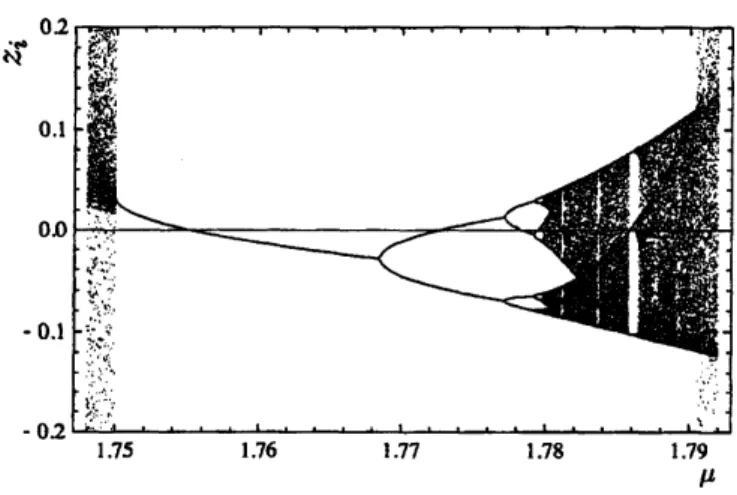 図 2: 図 1 の分岐図で 3 周期の窓を，SSPO 付近で拡大したもの。縦軸は軌道点 $z:$ , 横軸はパラメータ $\mu$ で