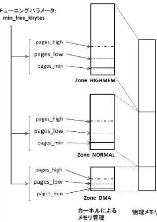Figure 1 Overview of memory management on Linux 