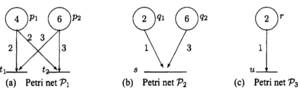FIgure 2. Petri nets $P_{1},$ $\mathcal{P}_{2}$ and $\mathcal{P}_{3}$ with $\mathcal{P}_{1}\supseteq P_{2}\supseteq P_{3}$ .