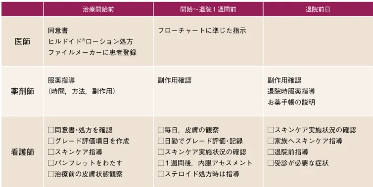 図 3  入院導入のシステム 治療開始前 開始〜退院 1 週間前 退院前日 医師 同意書 ヒルドイド ® ローション処方 ファイルメーカーに患者登録 フローチャートに準じた指示 薬剤師 服薬指導 （時間，方法，副作用） 副作用確認 副作用確認 退院時服薬指導 お薬手帳の説明 看護師 □同意書・処方を確認 □グレード評価項目を作成□スキンケア指導 □パンフレットをわたす □治療前の皮膚状態観察 □毎日，皮膚の観察 □日勤でグレード評価・記録 □スキンケア実施状況の確認 □ 1 週間後，内服アセスメント□ステロ