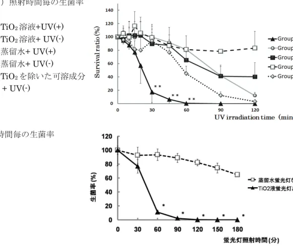 図 1  紫外線（ UV ）照射時間毎の生菌率  グループ 1 ： TiO 2 溶液 +UV(+)  グループ 2 ： TiO 2 溶液 + UV(-)  グループ 3 ：蒸留水 + UV(+)  グループ 4 ：蒸留水 + UV(-)  グループ 5：TiO 2 を除いた可溶成分  + UV(-)  図 2  蛍光灯照射時間毎の生菌率 角膜由来細胞 3 種は 0.5%TiO 2 溶液（ TiO 2  0.019mg/ml ）までは明らかな毒性を示さなかった が， 1.0% （ TiO 2  0.038mg