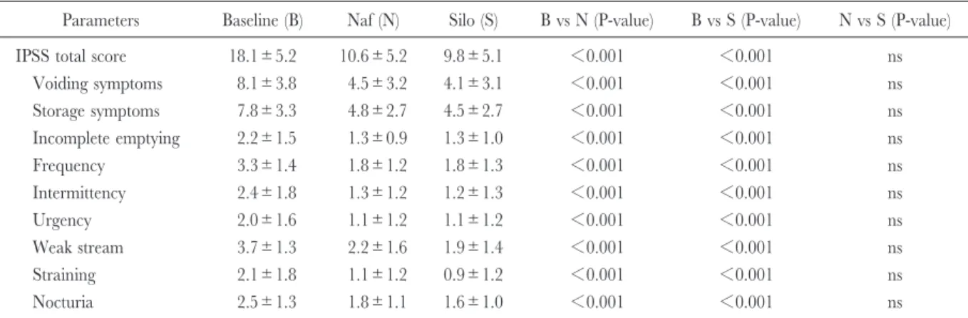 Table 3. Changes in IPSS scores after treatment with naftopidil and silodosin