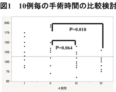 図 1 　10例毎の手術時間の比較検討	