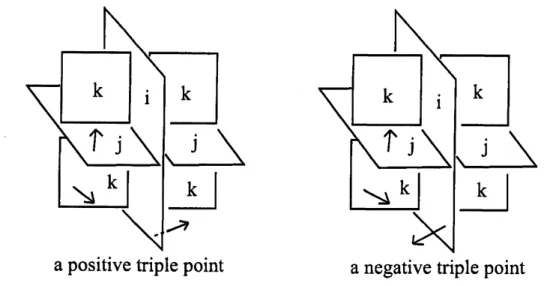 Figure 2: A positive triple point and a negative triple point, where we denote the orientations of sheets by normals.