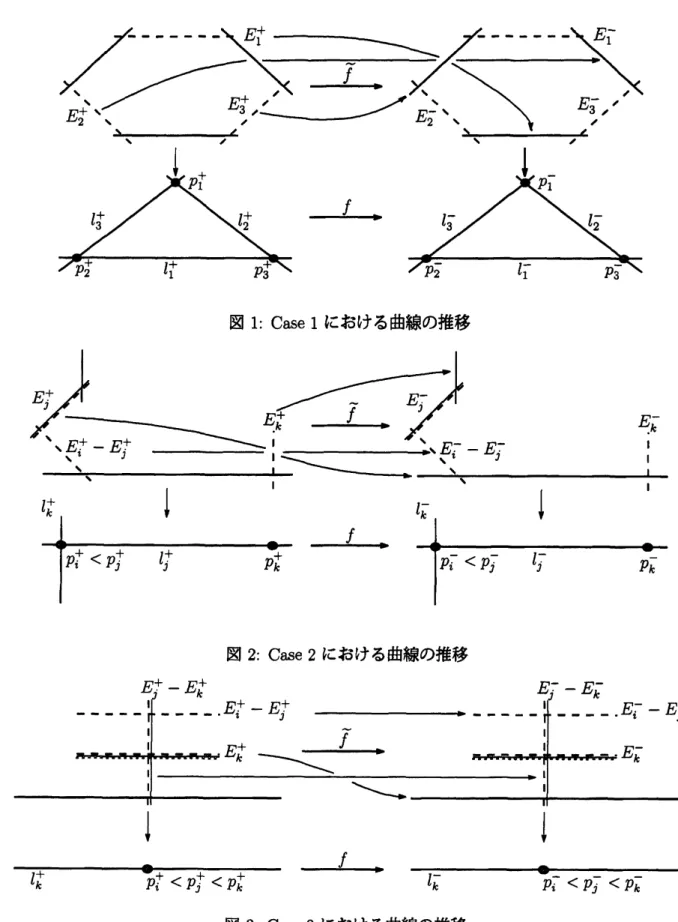 図 1: Case 1 における曲線の推移 図 2: Case 2 における曲線の推移 $\downarrow$ $\downarrow$ $l_{k}^{+}$ $\wedge\check{p}_{i}^{+}<p_{j}^{+}<p_{k}^{+}$ $\underline{f}$ $\overline{l_{k}^{-}p_{i}^{-}<p_{j}^{-}<p_{k}^{-}}$ 図 3: Case 3 における曲線の推移