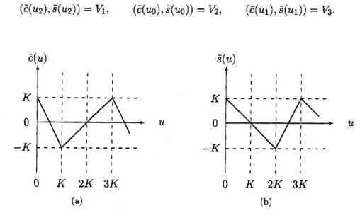 Figure 4: (a) $\tilde{c}:J(C_{K})arrow \mathbb{R}$ . (b) $\tilde{s}:J(C_{K})arrow \mathbb{R}$ .